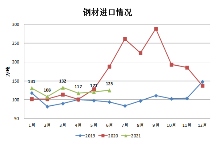 钢铁行业月度分析报告2021年第6期（发布稿）1746.png