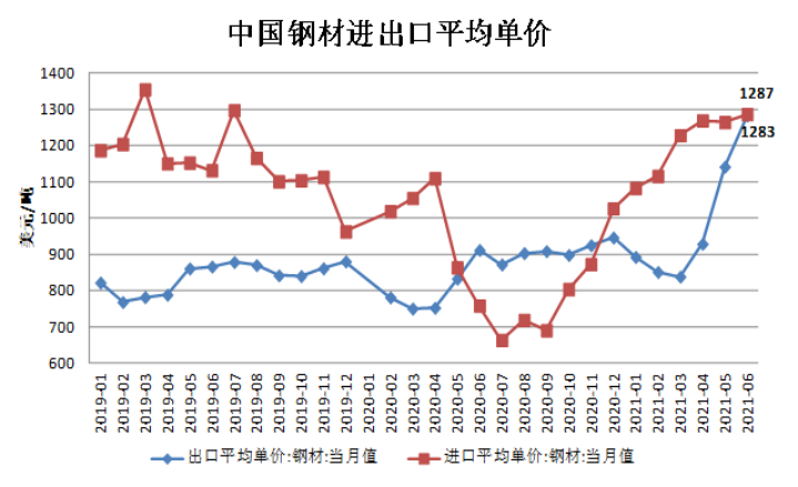 钢铁行业月度分析报告2021年第6期（发布稿）1843.png