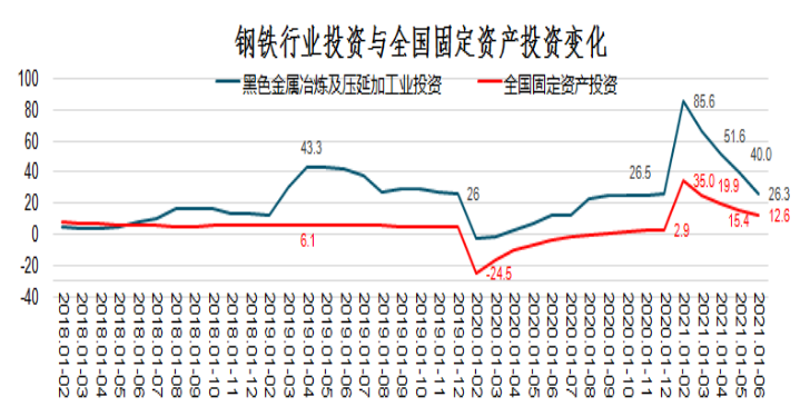 钢铁行业月度分析报告2021年第6期（发布稿）3426.png
