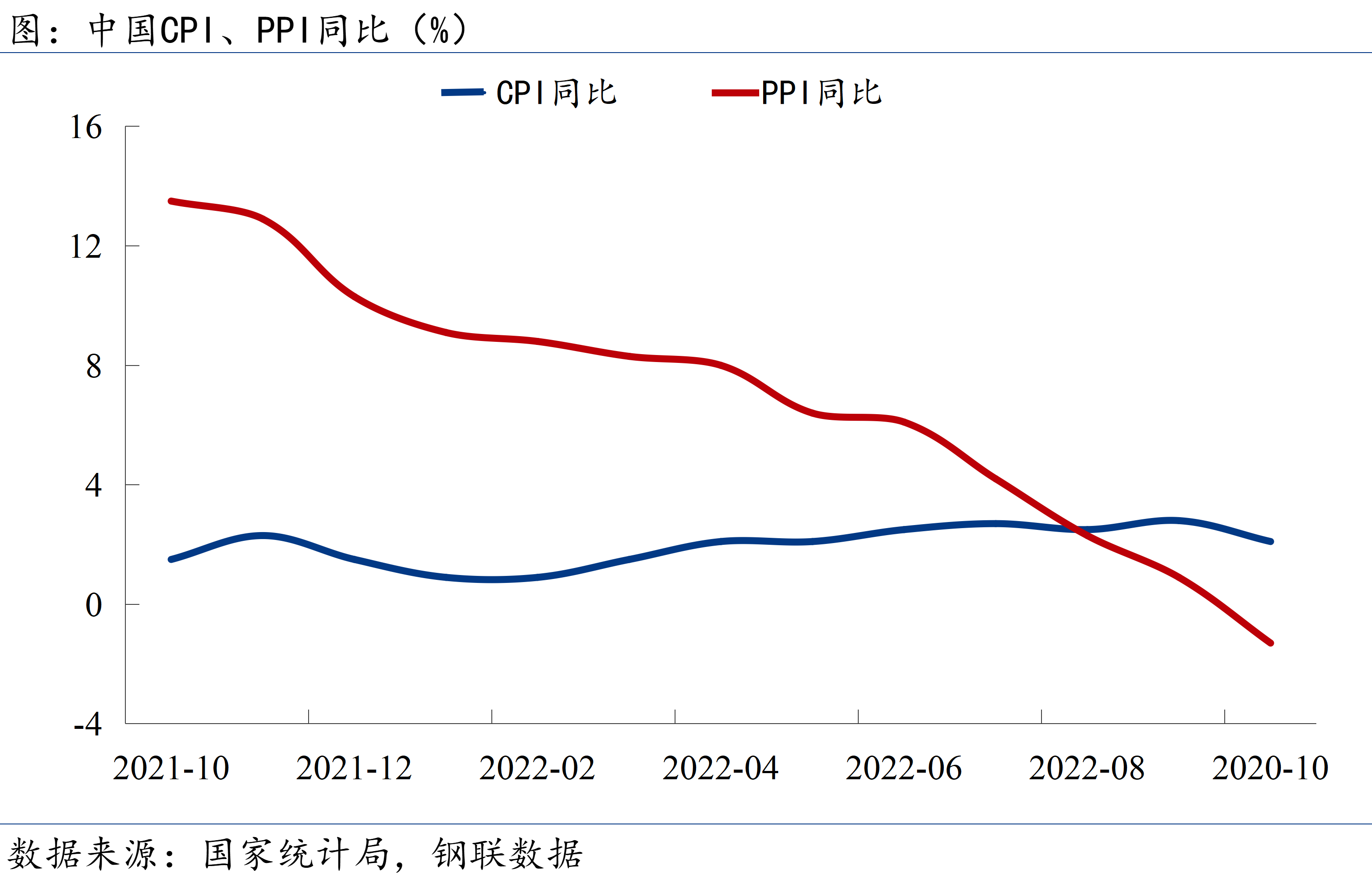 CPI和PPI