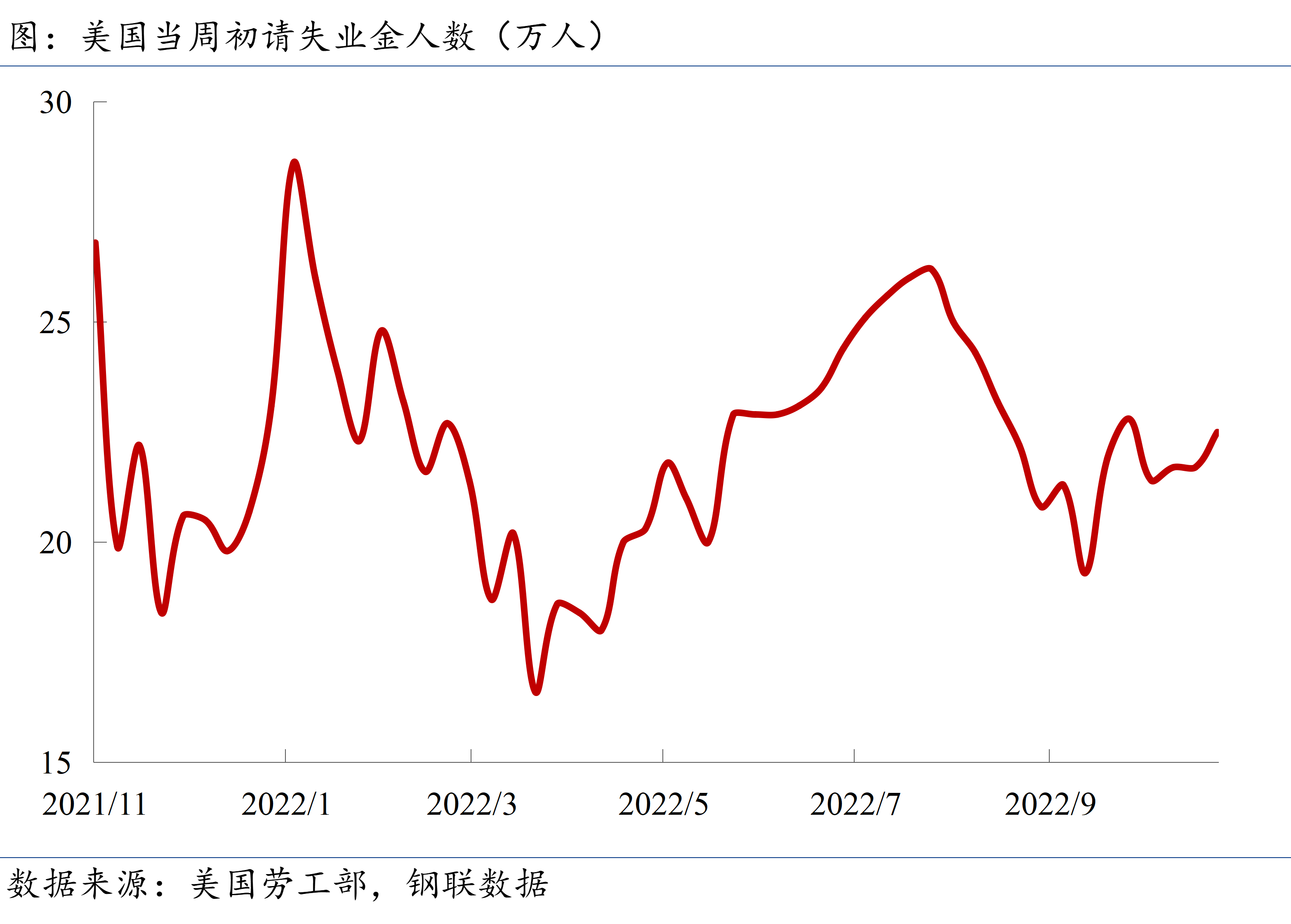 初请失业金