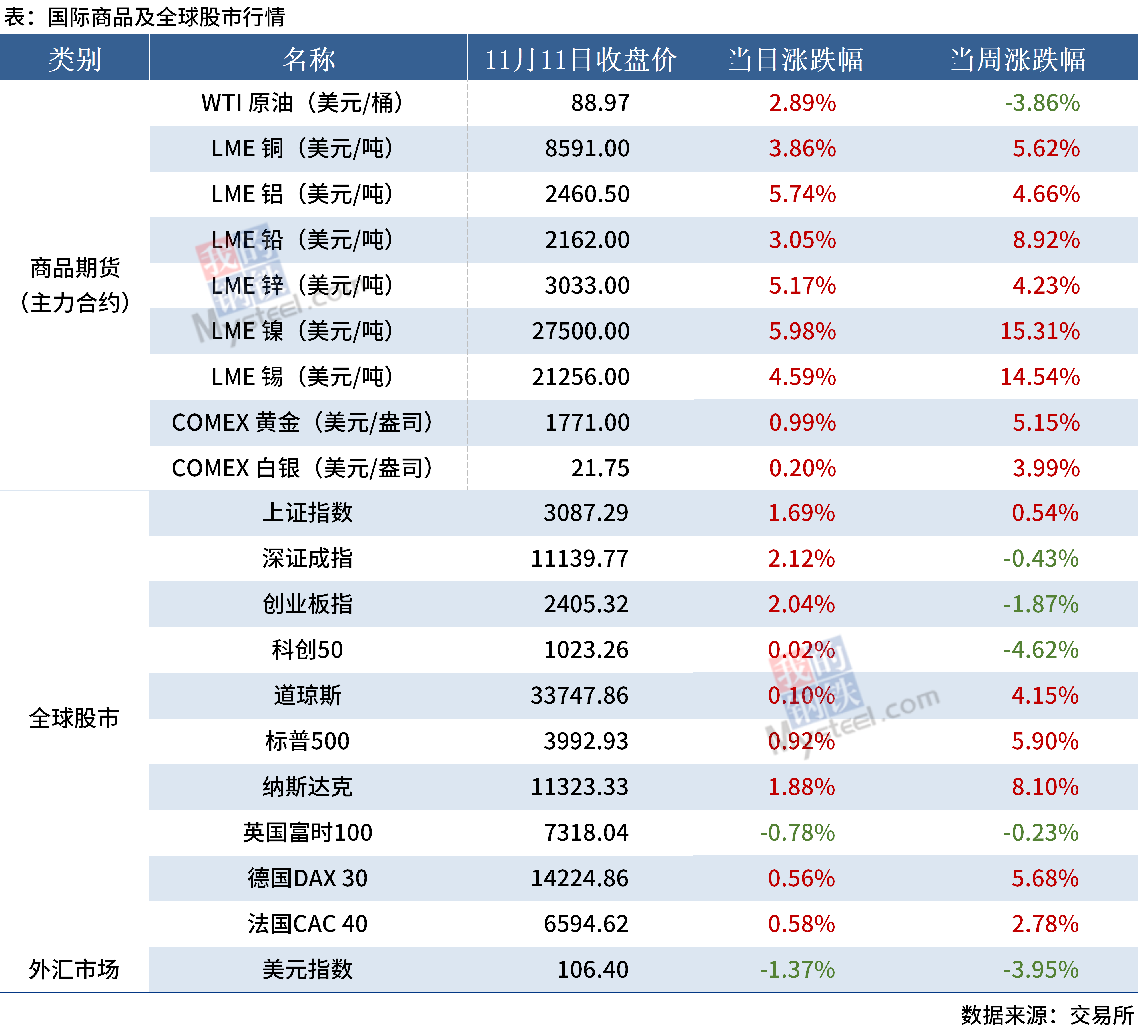 金融数据