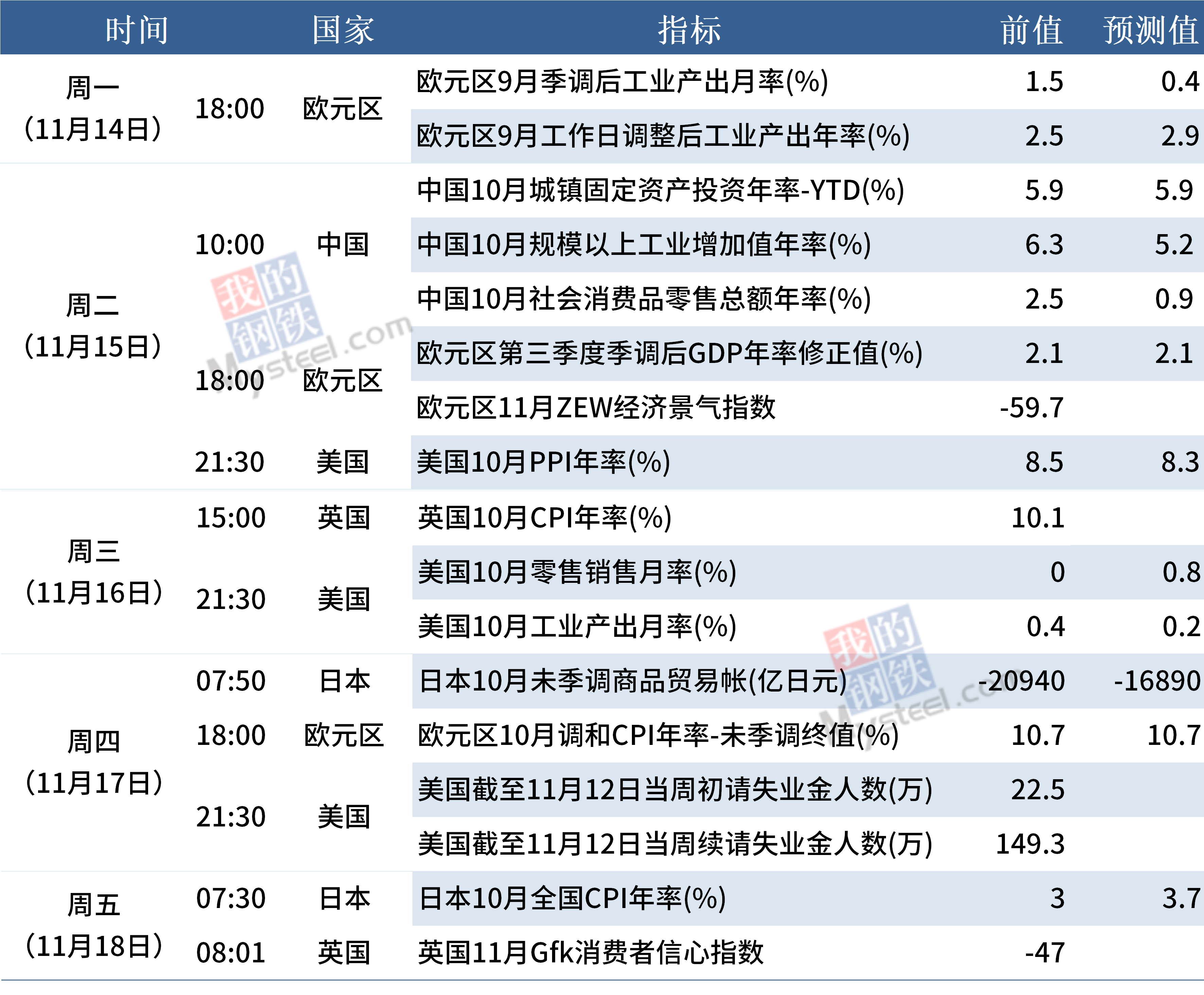 下周数据