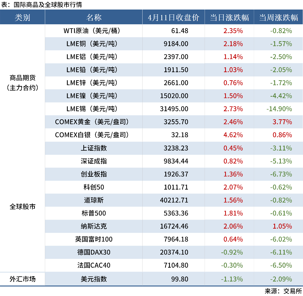 4.12 金融数据