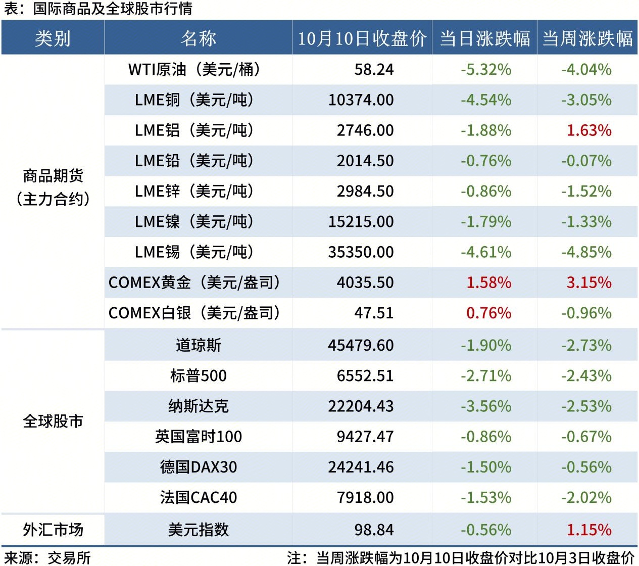 金融数据(2.27更新)_全球股市表(周末)(1)