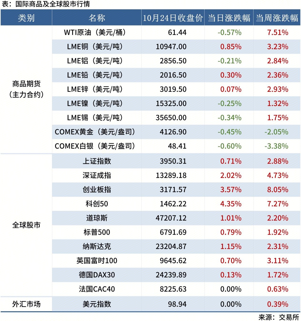 <a href='https://www.mysteel.com/' target='_blank' style='color:#3861ab'>Mysteel</a>早读表格20250605_全球股市表(周末)