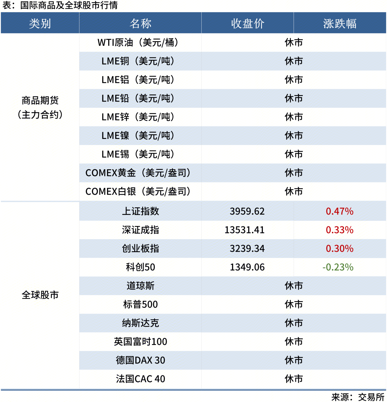 Mysteel早读表格_全球股市表