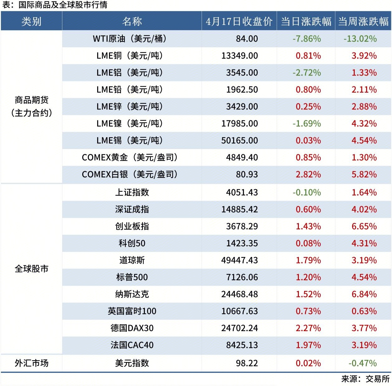 <a href='https://www.mysteel.com/' target='_blank' style='color:#3861ab'>Mysteel</a>早读表格20260112_全球股市表（周末）