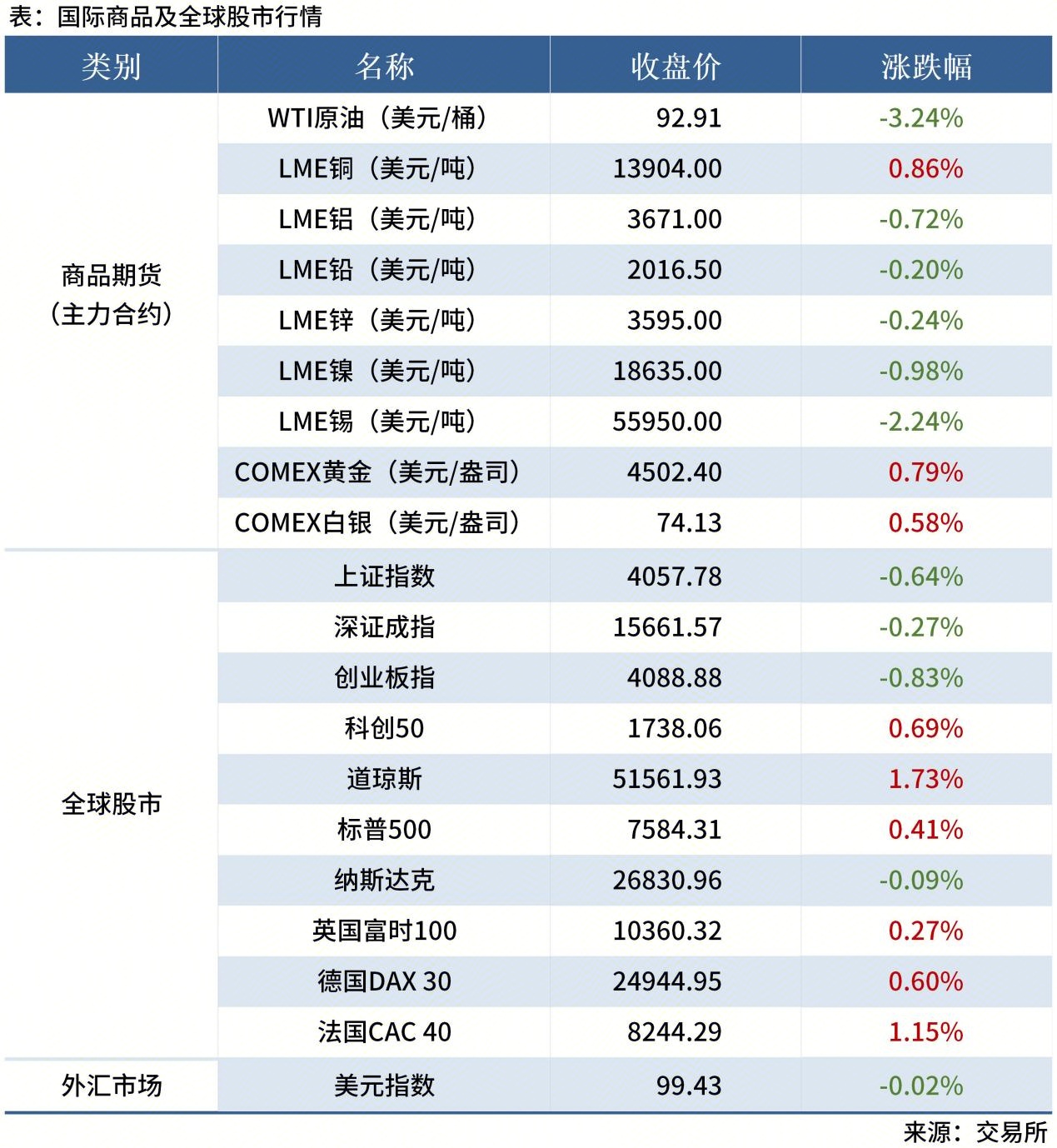 <a href='https://www.mysteel.com/' target='_blank' style='color:#3861ab'>Mysteel</a>早读表格20260112_全球股市表(1)