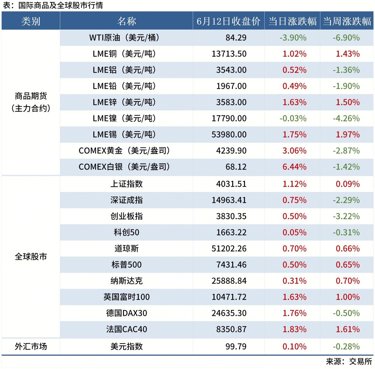 <a href='https://www.mysteel.com/' target='_blank' style='color:#3861ab'>Mysteel</a>早读表格20260112_全球股市表（周末）