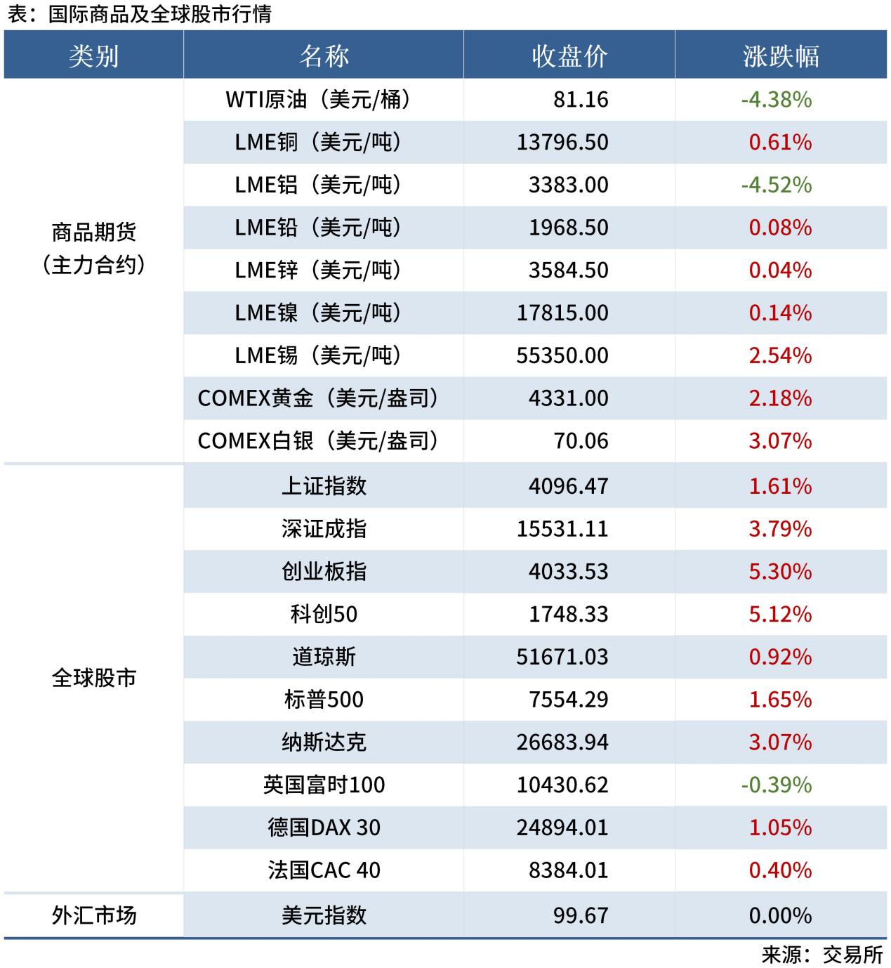 <a href='https://www.mysteel.com/' target='_blank' style='color:#3861ab'>Mysteel</a>早读表格20260112_全球股市表
