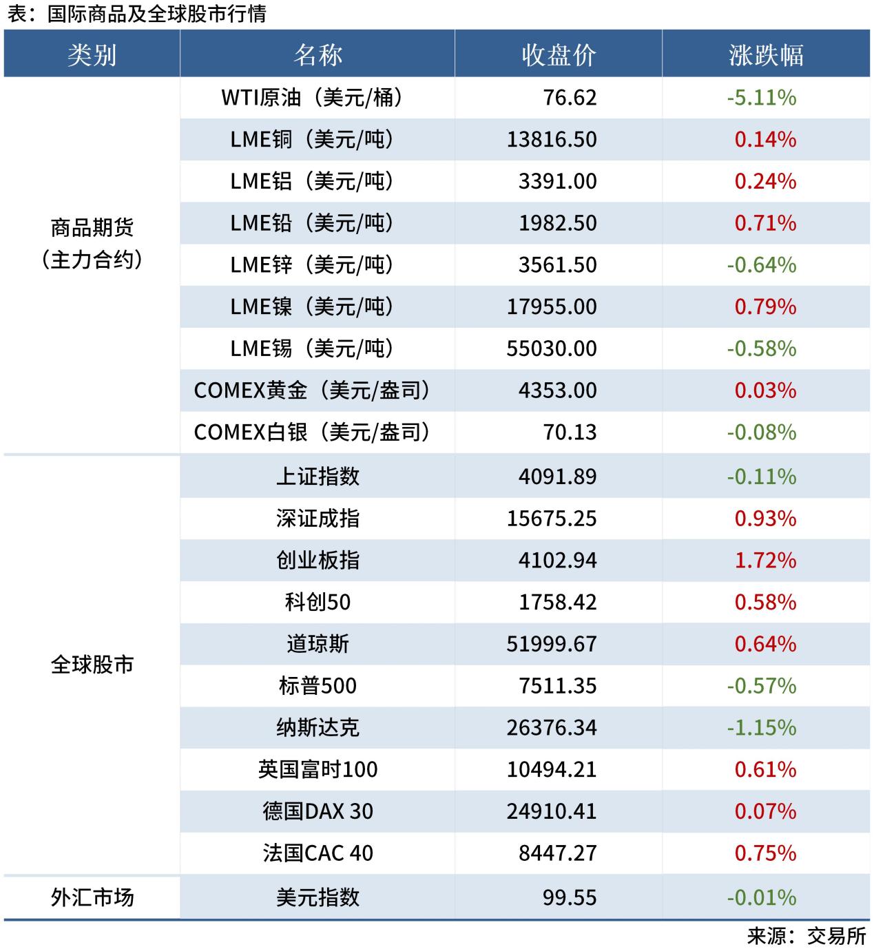 <a href='https://www.mysteel.com/' target='_blank' style='color:#3861ab'>Mysteel</a>早读表格20260112_全球股市表