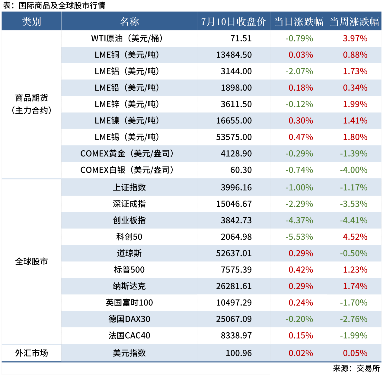 <a href='https://www.mysteel.com/' target='_blank' style='color:#3861ab'>Mysteel</a>早读表格20260112_全球股市表（周末）