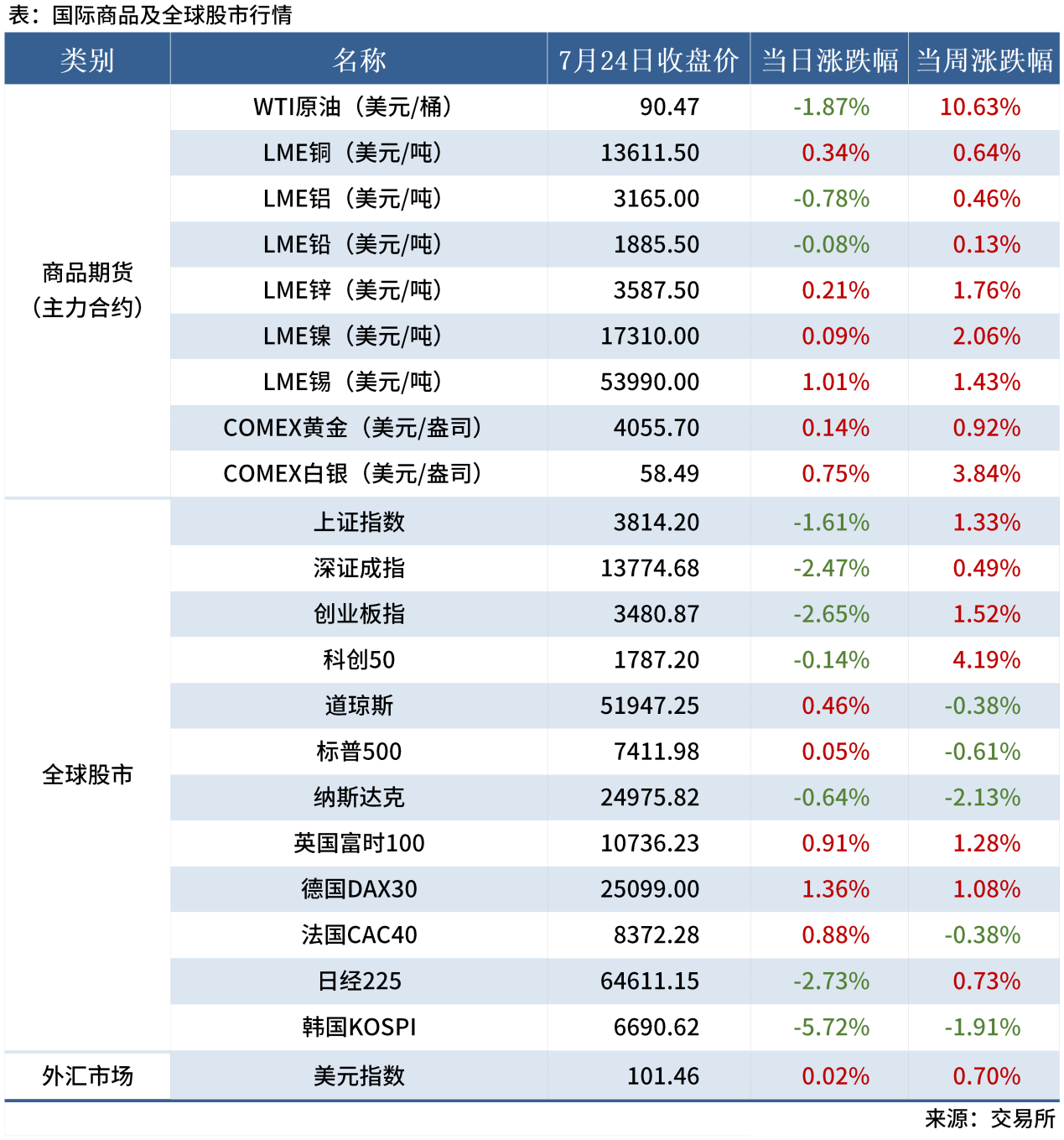 1-试用-早读表20260721_全球股市表（周末）