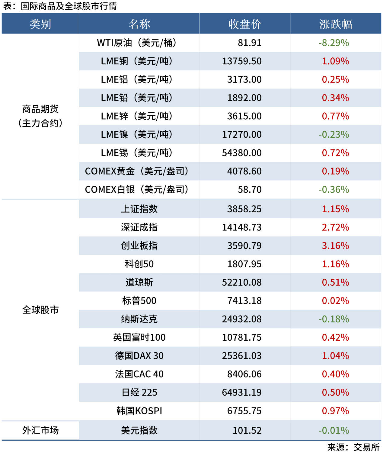 1-试用-早读表20260721_全球股市表
