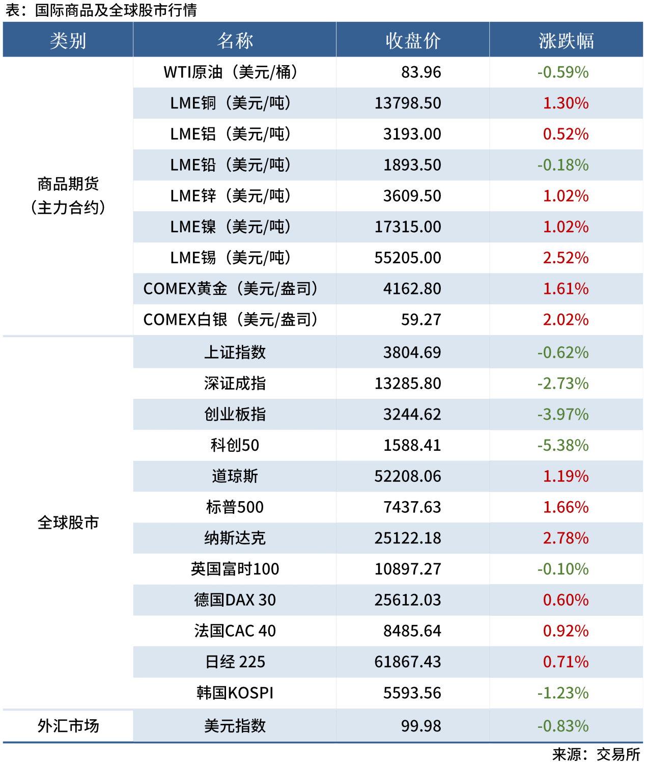 1-试用-早读表20260721_全球股市表