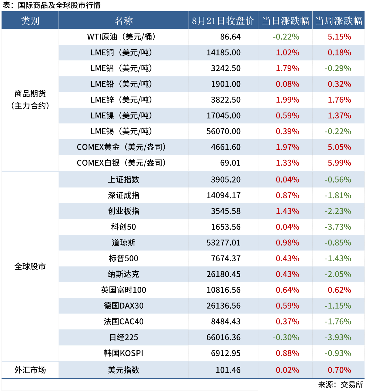 1-试用-早读表20260721_全球股市表（周末）