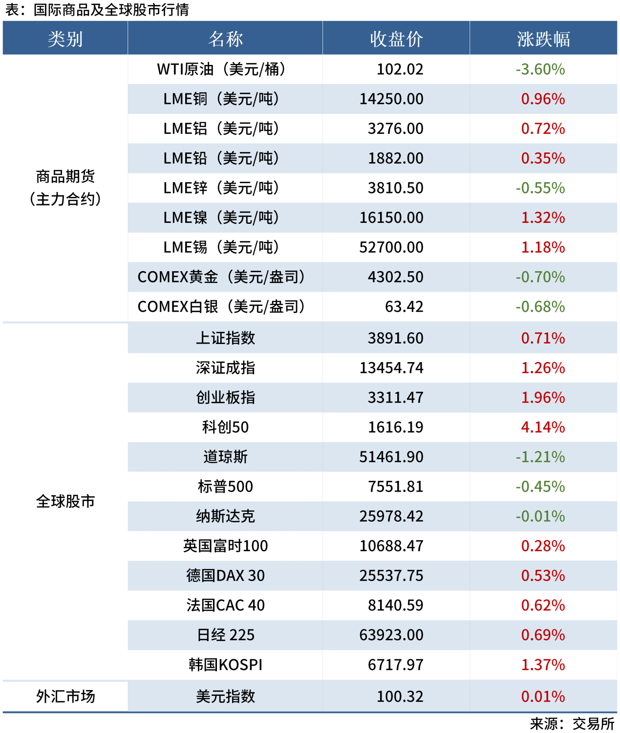 早读表20260914_全球股市表