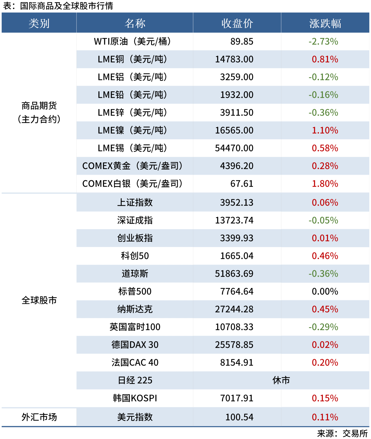 早读表20260914_全球股市表